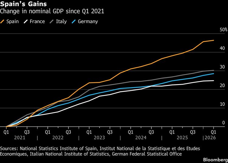 CHART: Spain’s Gains | Change in nominal GDP since Q1 2021