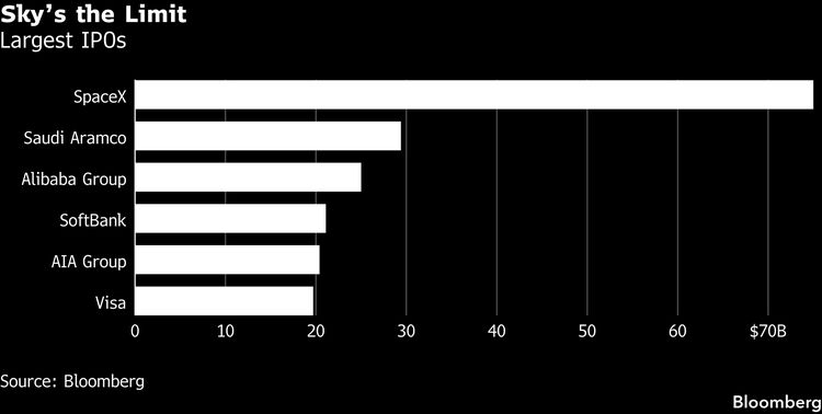 Chart: Largest IPOs