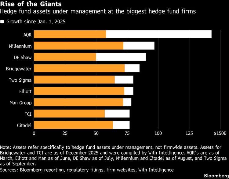 CHART: Rise of the Giants | Hedge fund assets under management at the biggest hedge fund firms
