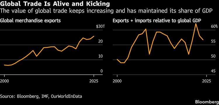 The value of global trade has increased and its share of global GDP is steady