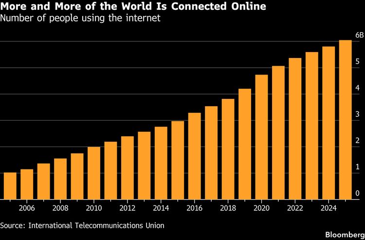 The number of internet users globally continues to rise