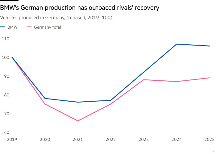 Line chart of vehicles produced in Germany (rebased, 2019=100) showing BMW’s German production has outpaced rivals’ recovery