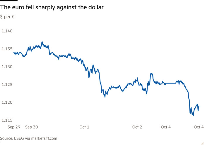 Line chart of $ per € showing The euro fell sharply against the dollar