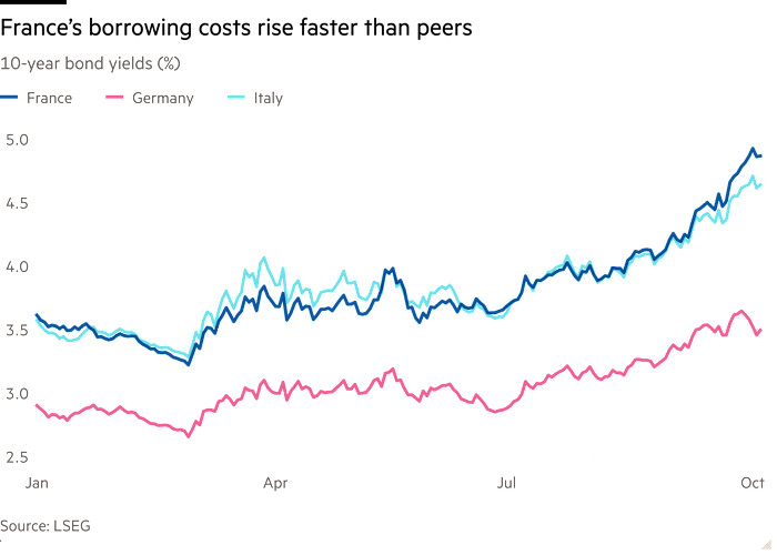Line chart of 10-year bond yields (%) showing France’s borrowing costs rise faster than peers
