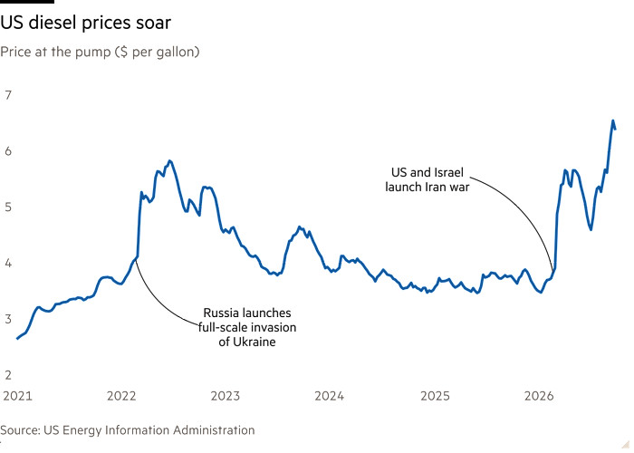 Line chart of Price at the pump ($ per gallon) showing US diesel prices soar