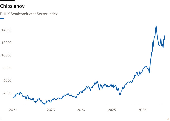 Line chart of the PHLX Semiconductor Sector index since 2021