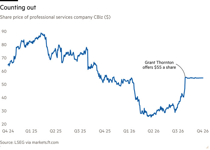 Line chart of Share price of professional services company CBiz ($) showing Counting out