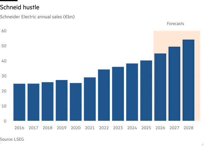 Column chart of Schneider Electric annual sales (€bn) showing Schneid hustle