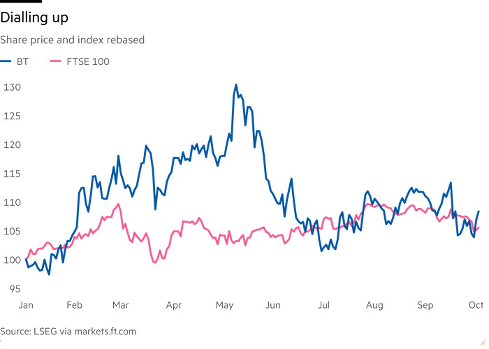 Line chart of Share price and index rebased showing Dialling up 