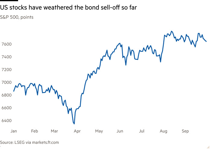 Line chart of S&P 500, points showing US stocks have weathered the bond sell-off so far