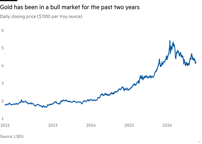 Line chart of Daily closing price ($’000 per troy ounce) showing Gold has been in a bull market for the past two years