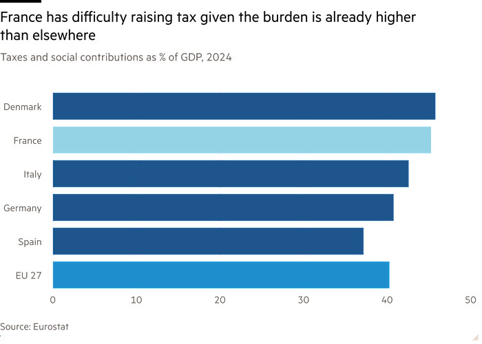 Bar chart of Taxes and social contributions as % of GDP, 2024 showing France has difficulty raising tax given the burden is already higher than elsewhere