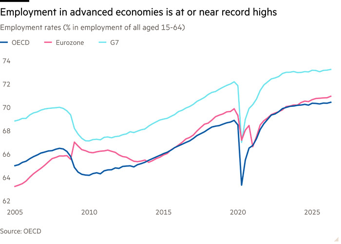 Line chart of employment rates (% in employment of all aged 15-64) showing employment in advanced economies is at or near record highs