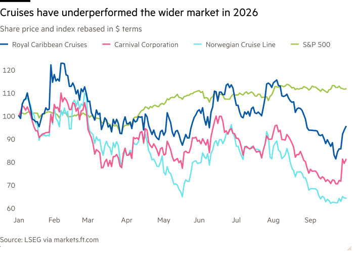 Line chart of Share price and index rebased in $ terms showing Cruises have underperformed the wider market in 2026