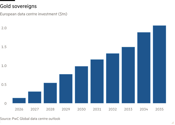 Column chart of European data centre investment ($tn) showing Gold sovereigns