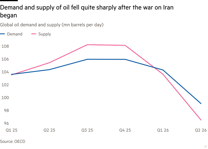 Line chart of Global oil demand and supply (mn barrels per day) showing Demand and supply of oil fell quite sharply after the war on Iran began