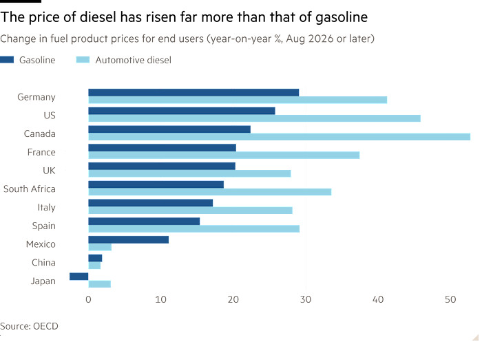 Bar chart of Change in fuel product prices for end users (year-on-year %, Aug 2026 or later) showing The price of diesel has risen far more than that of gasoline
