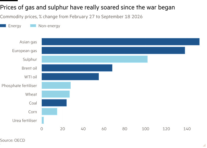 Bar chart of Commodity prices, % change from February 27 to September 18 2026 showing Prices of gas and sulphur have really soared since the war began