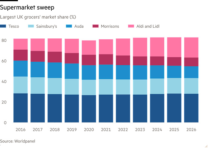 Column chart of Largest UK grocers' market share (%) showing Supermarket sweep 