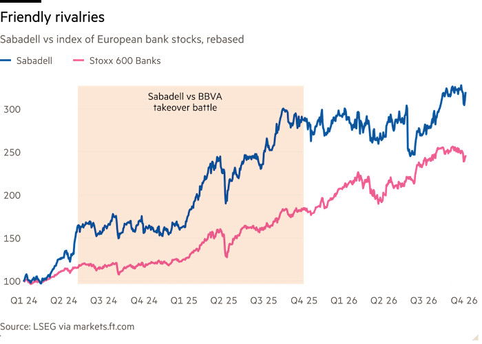Line chart of Sabadell vs index of European bank stocks, rebased showing Friendly rivalries
