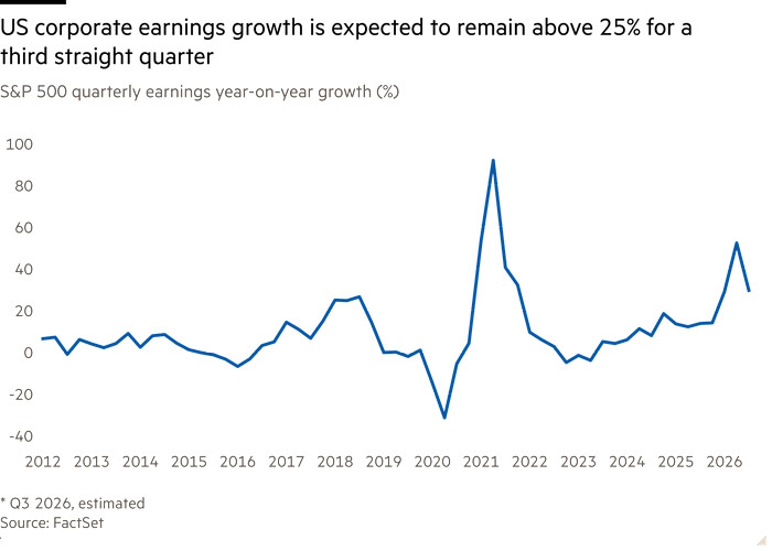 Line chart of S&P 500 quarterly earnings year-on-year growth (%) showing US corporate earnings growth is expected to remain above 25% for a third straight quarter