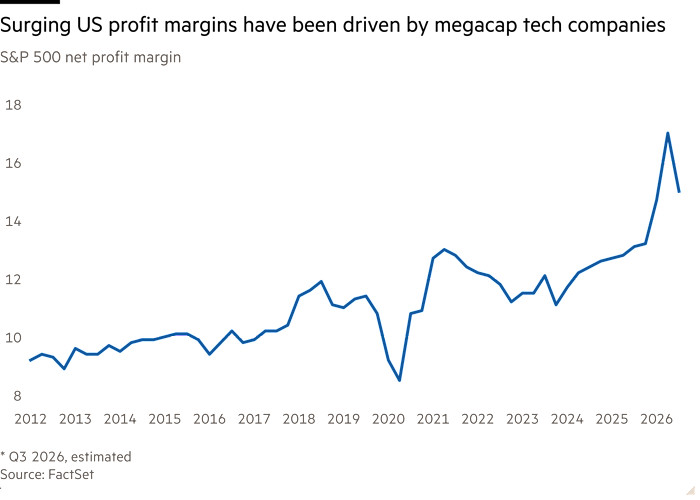 Line chart of S&P 500 net profit margin showing Surging US profit margins have been driven by megacap tech companies