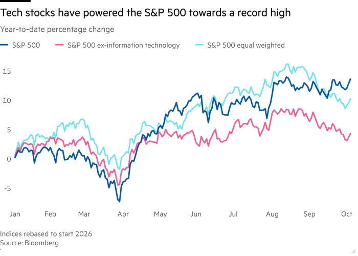 Line chart of year-to-date percentage change showing tech stocks have powered the S&P 500 towards a record high