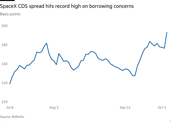 Line chart of Basis points showing SpaceX CDS spread hits record high on borrowing concerns