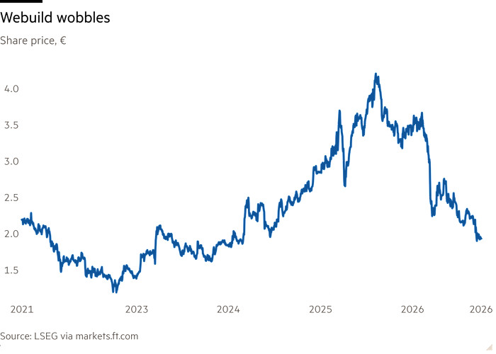 Line chart of Share price, € showing Webuild wobbles