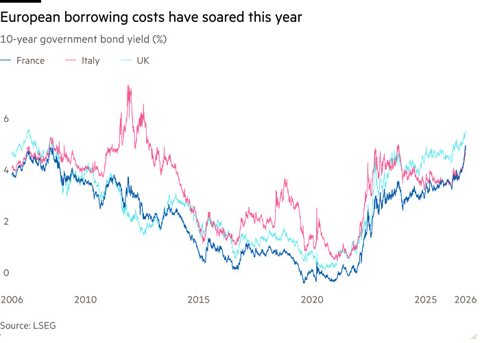 Line chart of 10-year government bond yield (%) showing European borrowing costs have soared this year