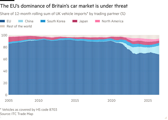 Column chart of share of 12-month rolling sum of UK vehicle imports* by trading partner (%), showing the EU’s dominance of Britain’s car market is under threat