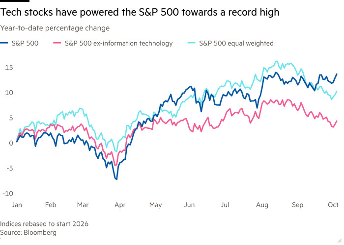 Line chart of Year-to-date percentage change showing Tech stocks have powered the S&P 500 towards a record high