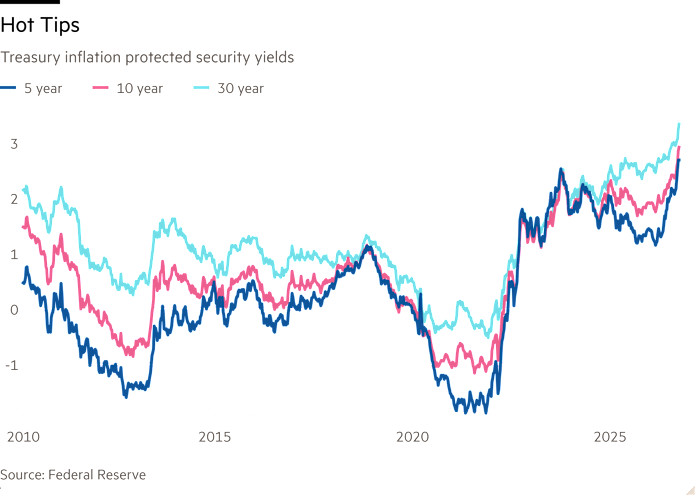 Line chart of Treasury inflation protected security yields showing Hot Tips