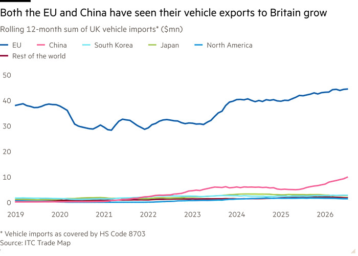 Line chart of Rolling 12-month sum of UK vehicle imports* ($mn)  showing Both the EU and China have seen their vehicle exports to Britain grow