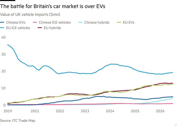 Line chart of Value of UK vehicle imports ($mn) showing The battle for Britain’s car market is over EVs