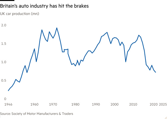 Line chart of UK car production (mn) showing Britain’s auto industry has hit the brakes