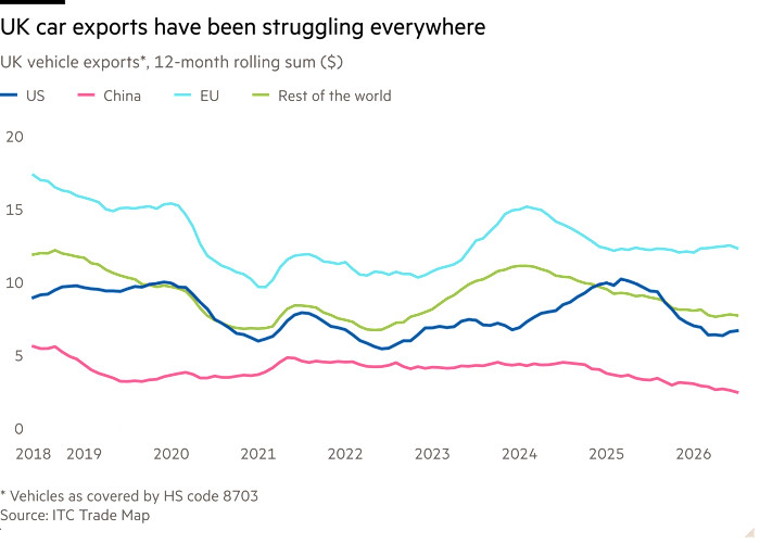 Line chart of UK vehicle exports*, 12-month rolling sum ($) showing UK car exports have been struggling everywhere