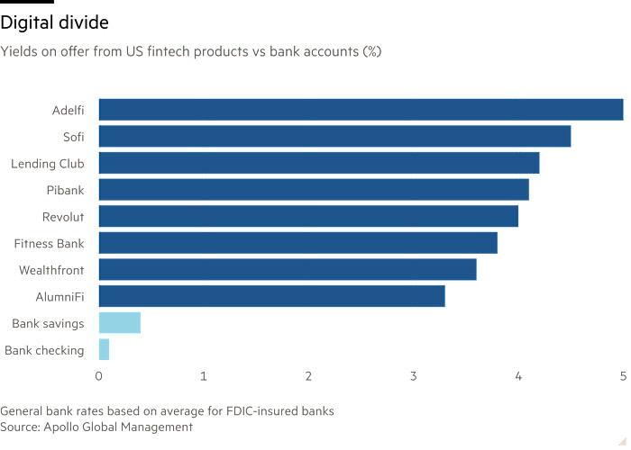 Bar chart of Yields on offer from US fintech products vs bank accounts (%) showing Digital divide