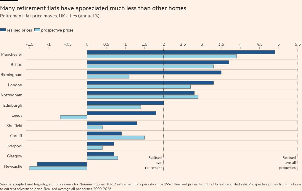 Retirement flat price moves, UK cities (annual %)
