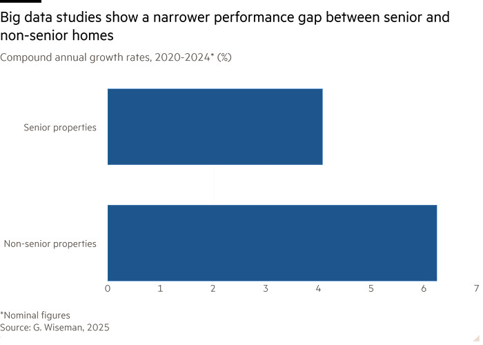 Bar chart of Compound annual growth rates, 2020-2024* (%) showing Big data studies show a narrower performance gap between senior and non-senior homes