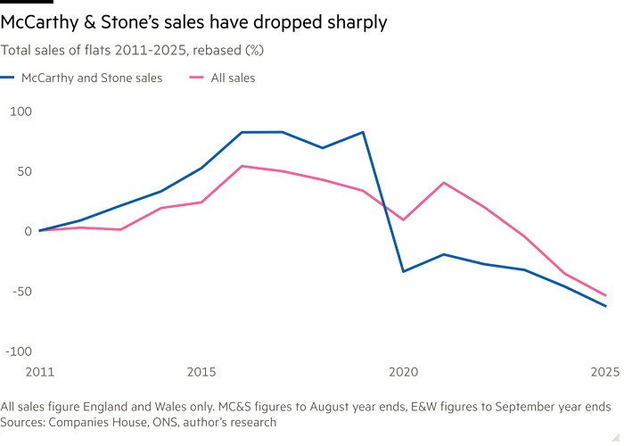 Line chart of Total sales of flats 2011-2025, rebased (%) showing McCarthy & Stone's sales have dropped sharply