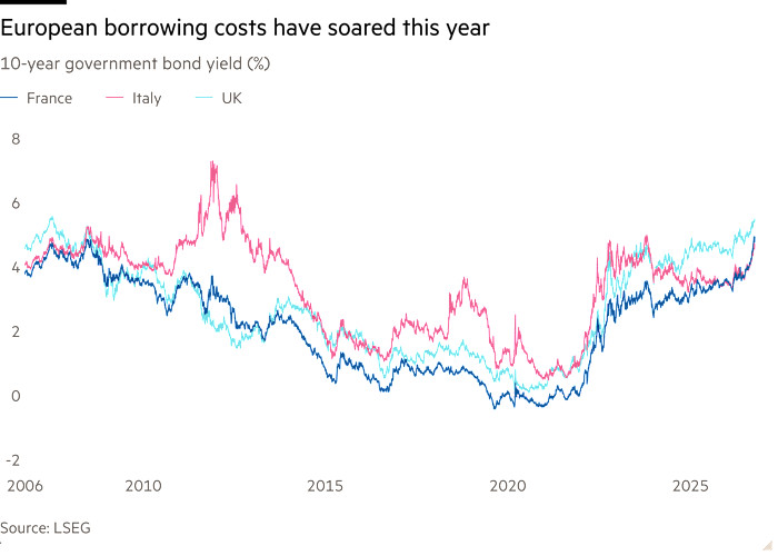 Line chart of 10-year government bond yield (%) showing European borrowing costs have soared this year
