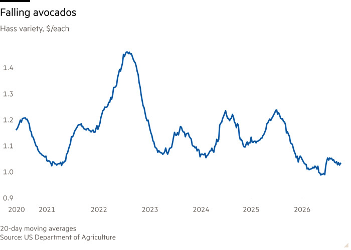 Line chart of Hass variety, $/each showing Falling avocados