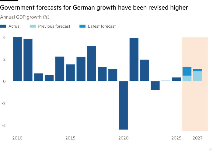 Column chart of Annual GDP growth (%) showing Government forecasts for German growth have been revised higher 