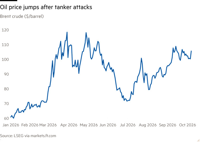 Line chart of Brent crude ($/barrel) showing oil price jumps after tanker attacks