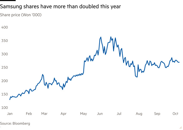 Line chart of Share price, Won showing Samsung shares have more than doubled this year