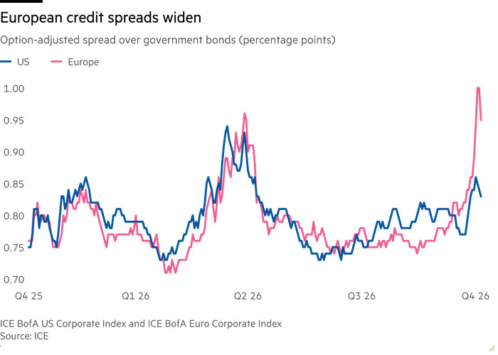 Line chart of option-adjusted spread over government bonds (percentage points) showing European credit spreads widen