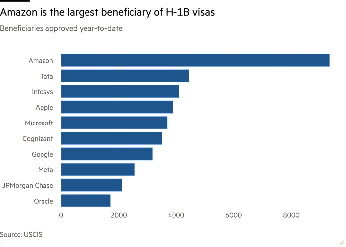 Bar chart of beneficiaries approved year-to-date showing Amazon is the largest beneficiary of H-1B visas