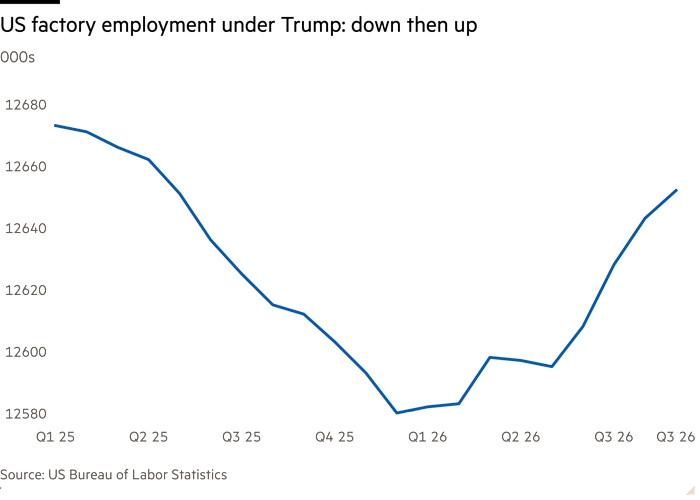 Line chart of 000s showing US factory employment under Trump: down then up