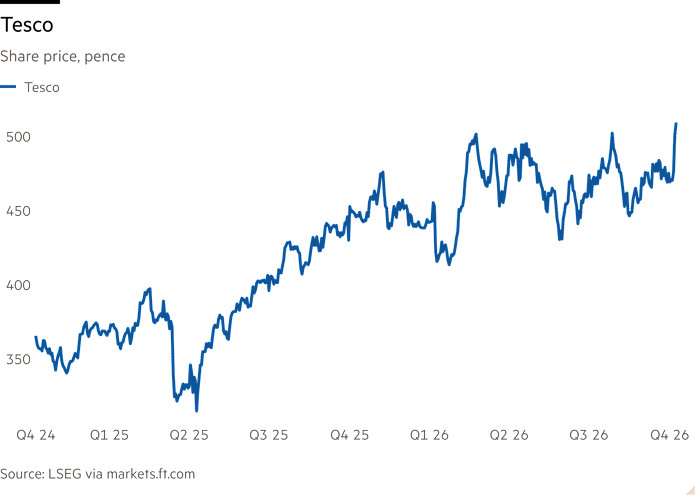 Line chart of Share price, pence showing Tesco